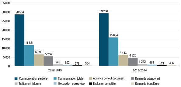 Figure 3: Disposition des demandes complétées en vertu de la Loi sur l'accès à l'information – Comparaison entre 2012-2013 et 2013-2014. Version textuelle ci-dessous: