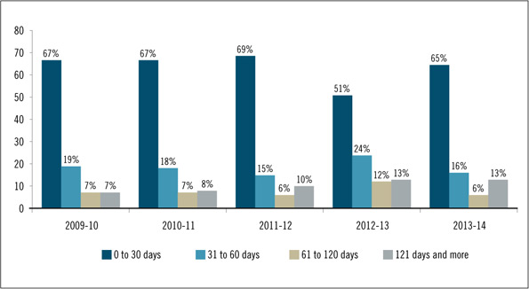 Figure 8: Five-Year Comparison of Time Required to Complete Privacy Act Requests According to Time Periods. Text version below: