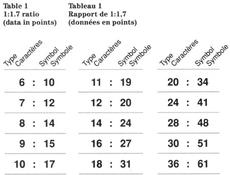 Table 1: 1:1.7 Ratio (data in points). Text version below: