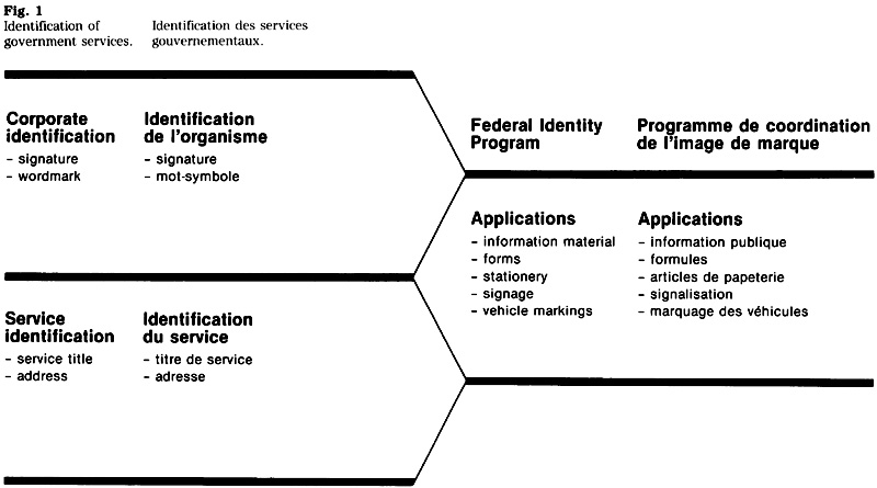 Figure 1 : Identification des services gouvernementaux