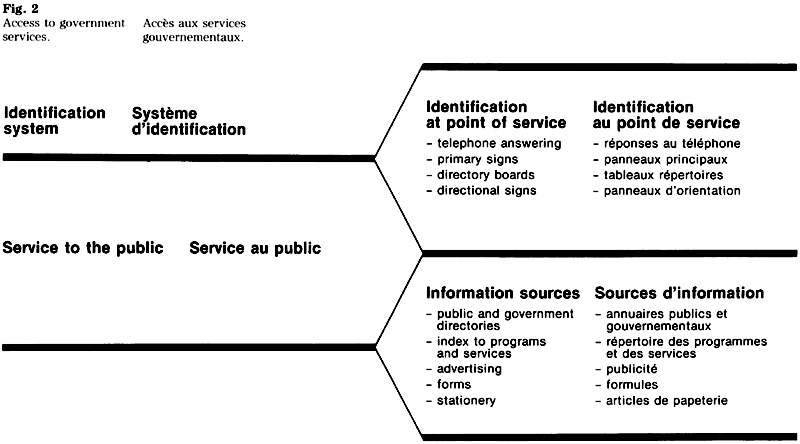 Figure 2 : Accés aux services gouvernementaux
