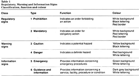 Table 1: Regulatory, Warning and Information Signs – Classification, function and colour. Text version below: