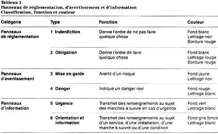 Tableau 1 : Panneaux de réglementation, d’avertissement et d’information - classification, fonction et couleur. Version textuelle ci-dessous: