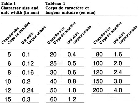 Table 1: Character size and unit width (in mm). Text version below: