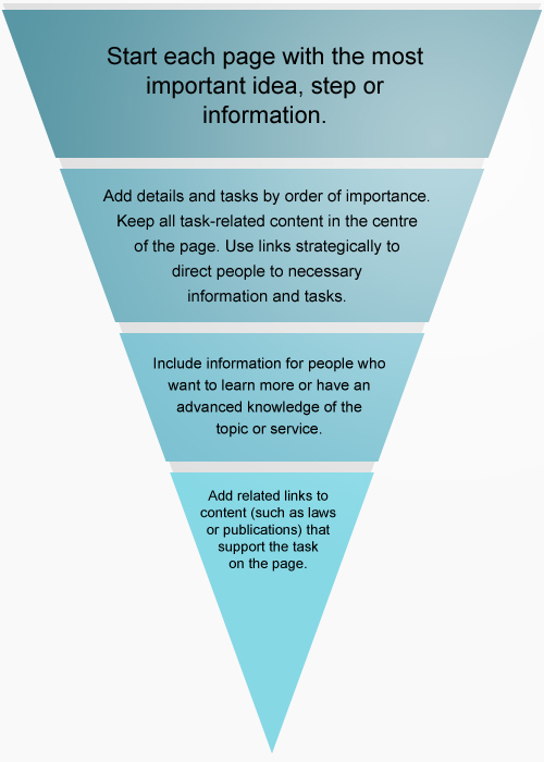 Pyramid upside down showing how to start a web page with key information first. Text version below: