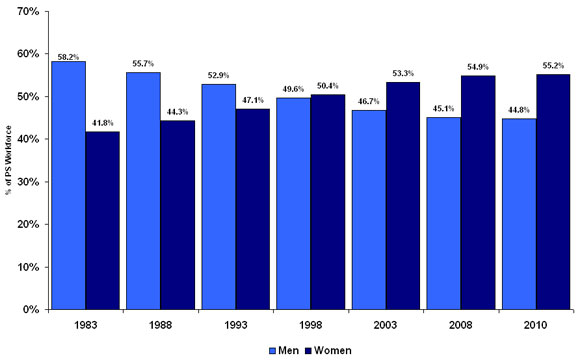 Comparison of the ratio of women and men in the civil service between 1983 and 2010. Text version below.