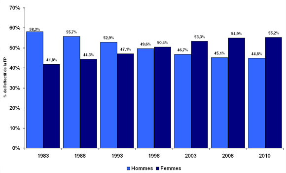Rapport hommes-femmes au sein de la fonction publique pour les années sélectionnées, entre 1983 et 2010