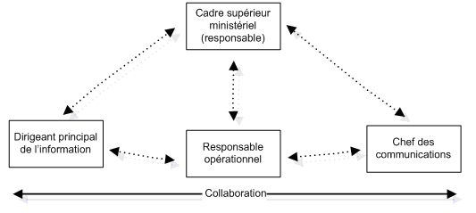 Figure 1 : Relations organisationnelles recommandées