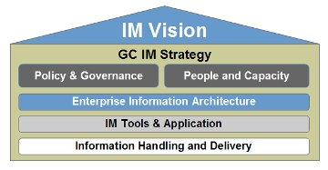 Image displaying the Enterprise GC IM Framework. Text version below: