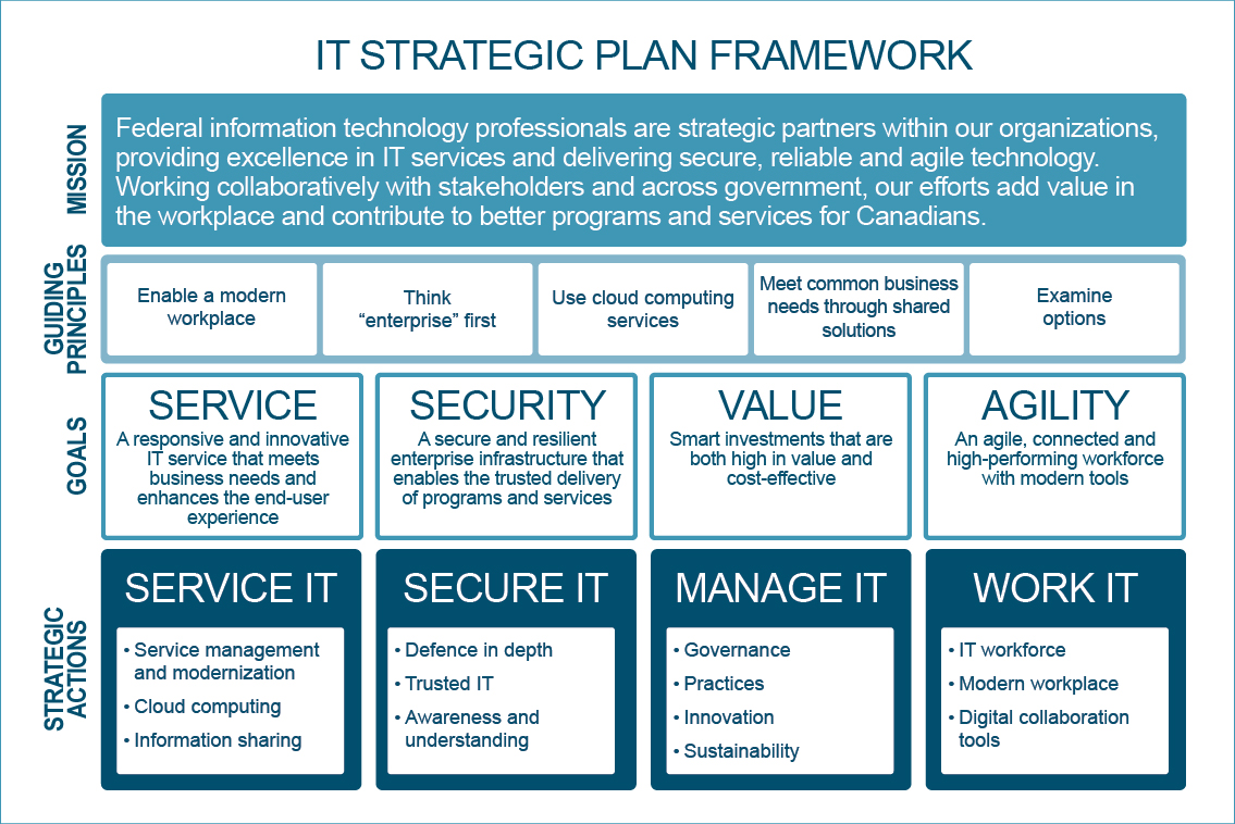 Image outlining the IT Strategic Plan Framework. Text version below: