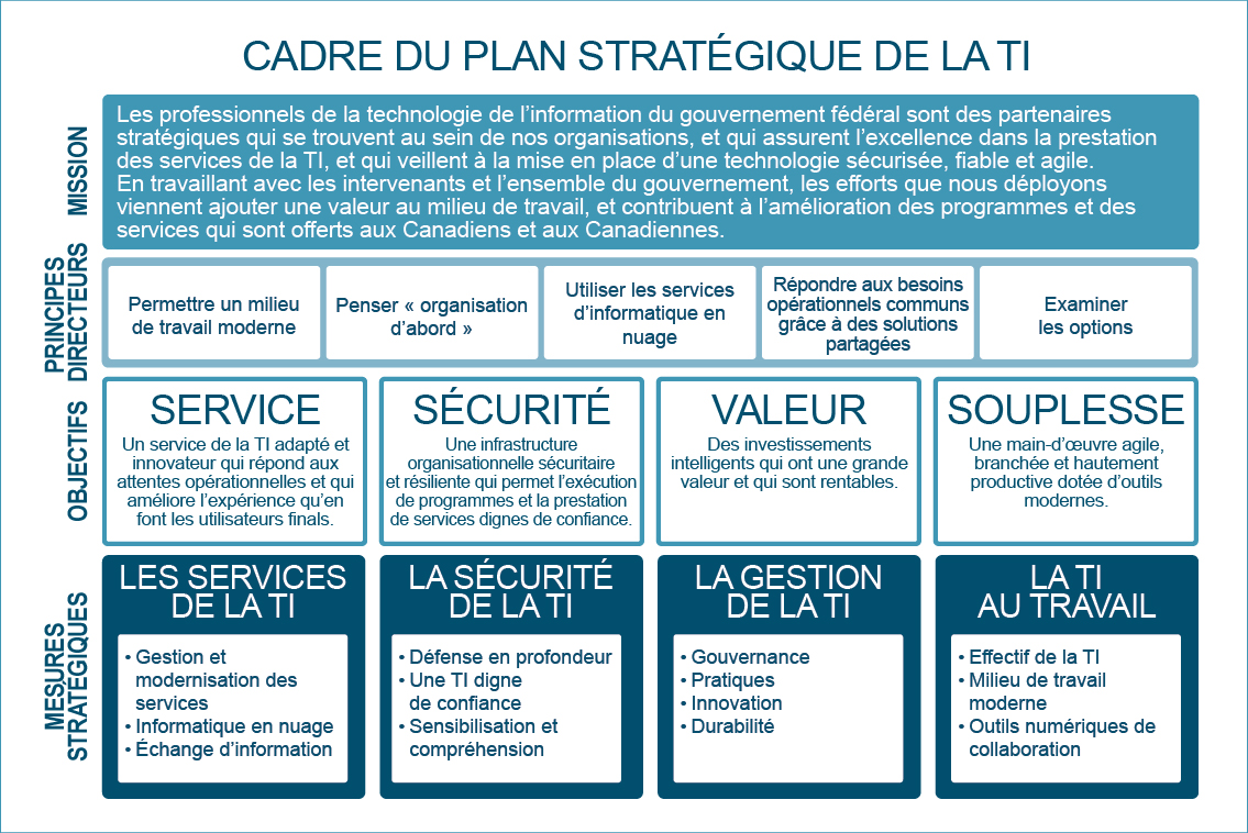 Image montrant le cadre du plan stratégique de la TI. Version textuelle ci-dessous: