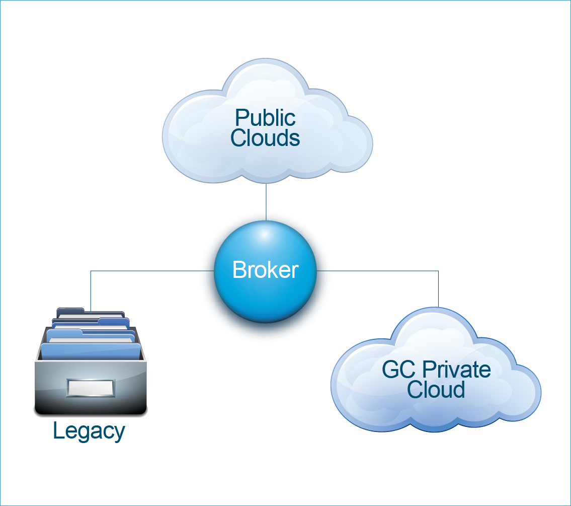 Image outlining the relationships between cloud services, broker and legacy. Text version below: