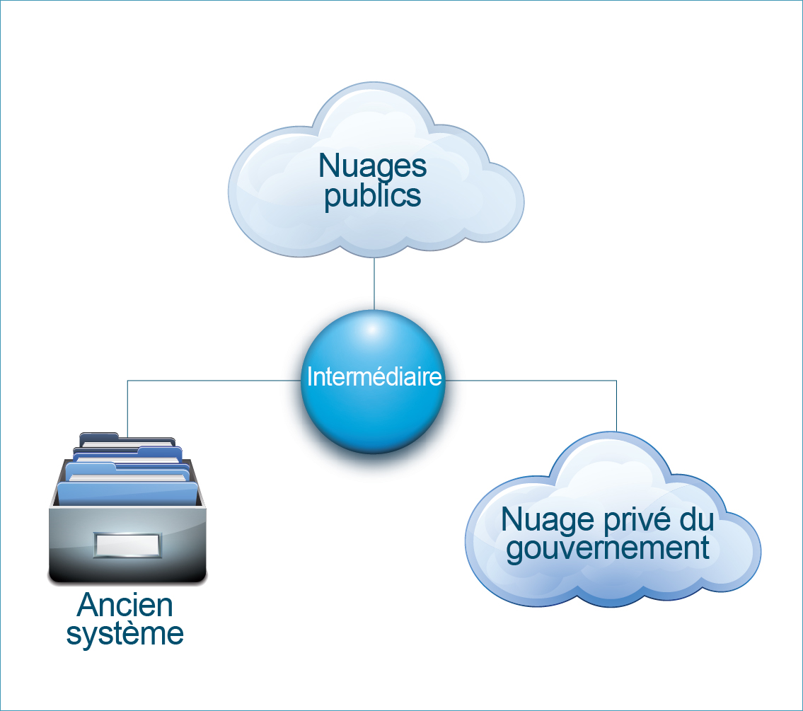 Image montrant le lien entre les services d'infonuagique, l'intermédiaire et l'ancien système. Version textuelle ci-dessous: