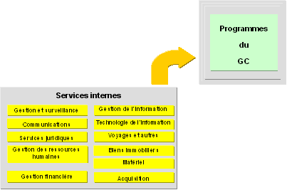 Figure 1 – Profil (provisoire) des services internes du GC