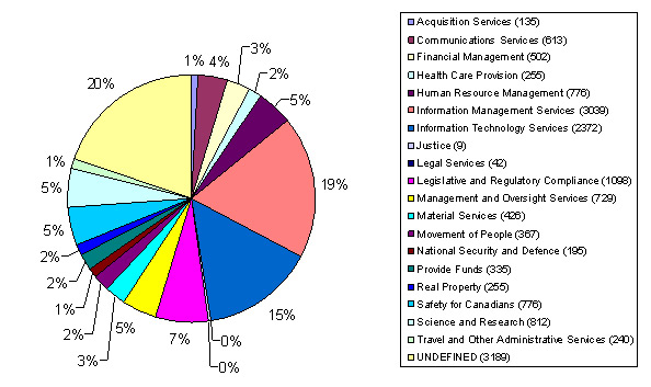 Figure 1. Total Applications by Business Objective. Text version below: