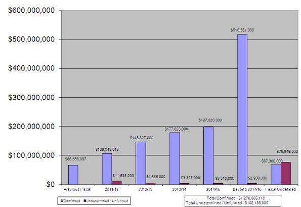 Figure 2. Funding Status of Mission-Critical, High-Risk Applications. Text version below: