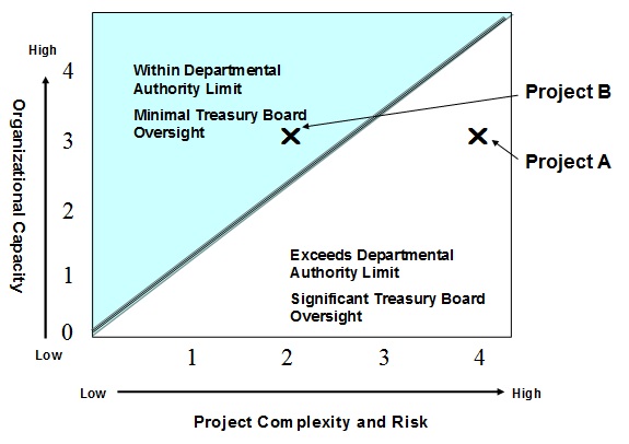 Project Approval and Expenditure Authority. Text version below: