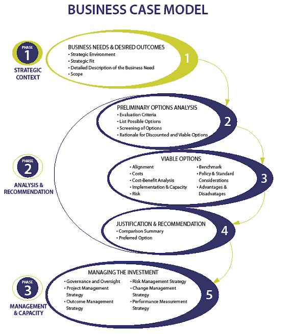 Image highlighting Phase 1 Step 1 of a Business Case Model. Text version below: