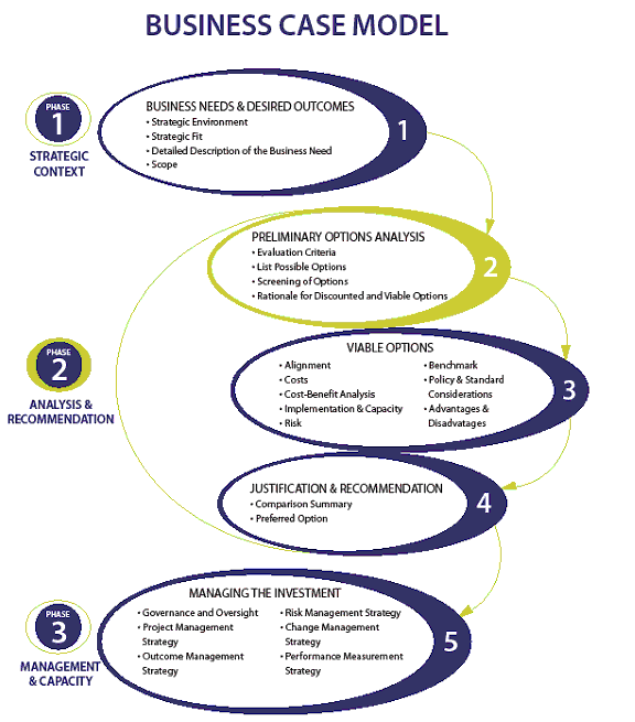 Image highlighting Phase 2 Step 2 of a Business Case Model. Text version below: