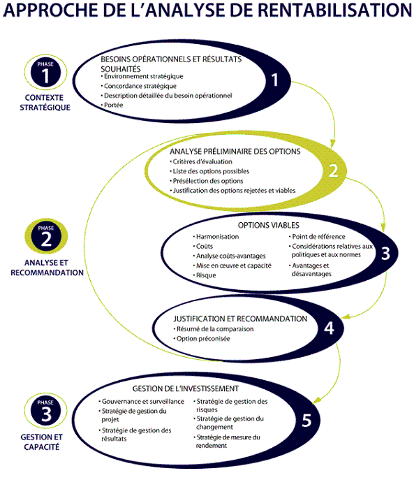 La phase 2 et l'étape 2 de l'approche de l'analyse de rentabilisation sont mises en évidence. Version textuelle ci-dessous :