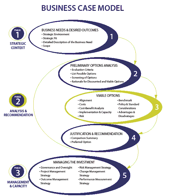 Image highlighting Phase 2 Step 3 of a Business Case Model. Text version below:
