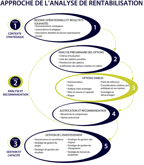 La phase 2 et l'étape 3 de l'approche de l'analyse de rentabilisation sont mises en évidence. Version textuelle ci-dessous :