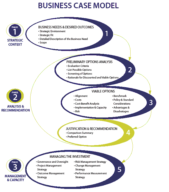 Image highlighting Phase 2 Step 4 of a Business Case Model. Text version below: