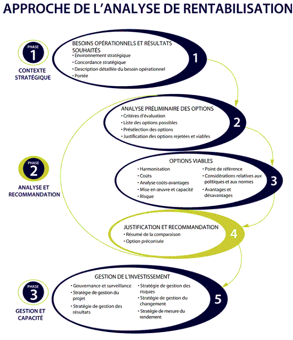 La phase 2 et l'étape 4 de l'approche de l'analyse de rentabilisation sont mises en évidence. Version textuelle ci-dessous :