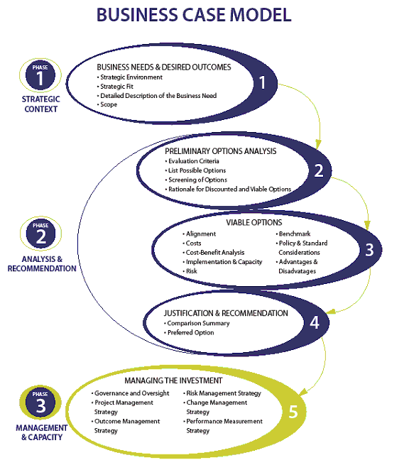 Image highlighting Phase 3 Step 5 of a Business Case Model. Text version below: