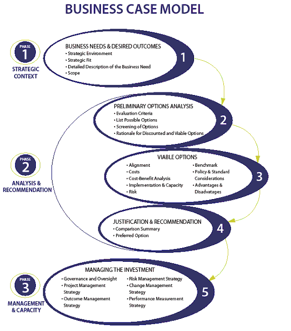 Image illustrating the phases and steps of a Business Case Model. Text version below: