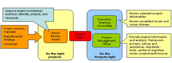 Project Governance Diagram. Text version below:
