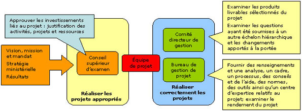 Diagramme de la gouvernance de projet. Version textuelle ci-dessous: