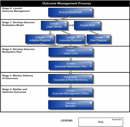 Figure 2: The Stages of the Outcome Management Process. Text version below: