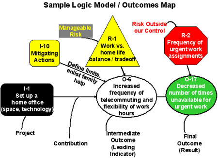 Sample Logic Model / Outcome Map. Text version below: