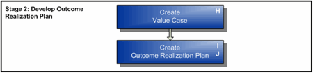 Stage 2: Develop Outcome Realization Plan. Text version below: