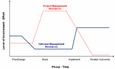 Figure 3: The Level of Involvement of Project Management vs. Outcome Management. Text version below:
