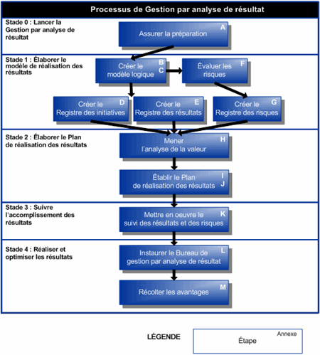 Figure 2 : Les stades du processus de Gestion par analyse de résultat. Text version below: