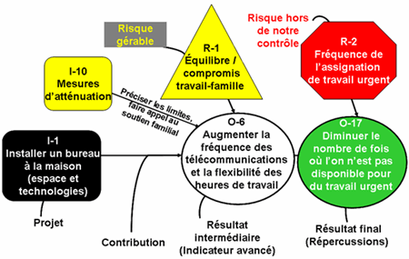 Exemple d’un modèle logique / Carte des résultats. Text version below: