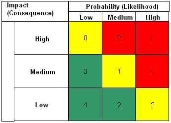 An example of a risk matrix. Text version below: