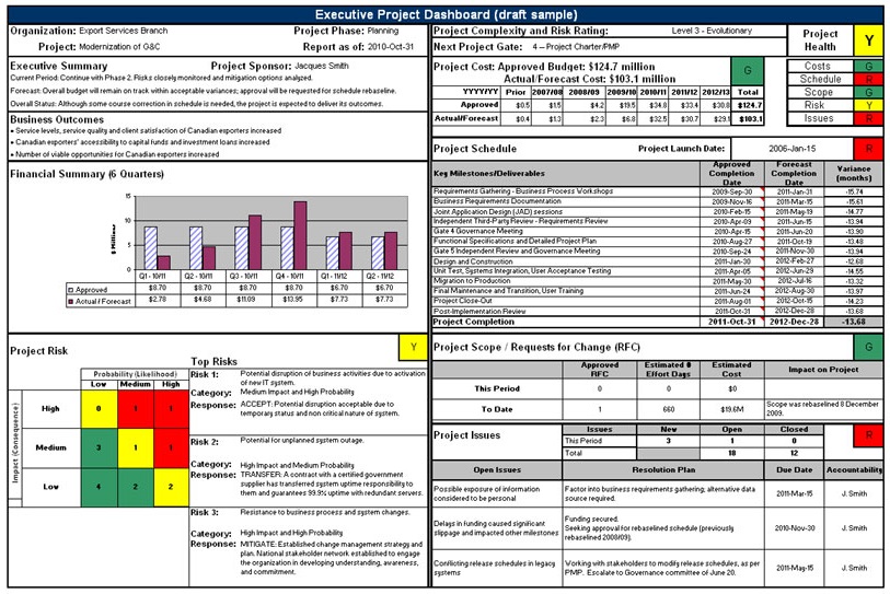 Sample Executive Project Dashboard. Text version below: