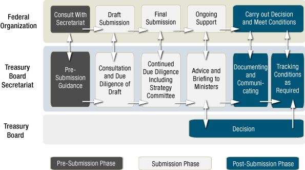 Chart of the Treasury Board Submission Process. Text version below: