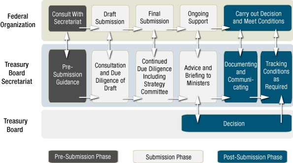 Treasury Board Secretariat Organizational Chart