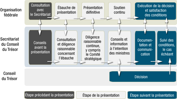 Graphique du processus de présentation au Conseil du Trésor. Version textuelle ci-dessous :