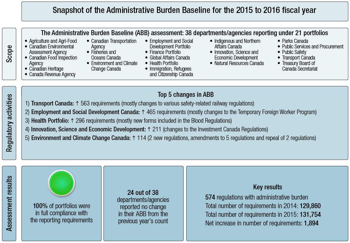 Appendix E: summary findings on the Administrative Burden Baseline. Text version below: