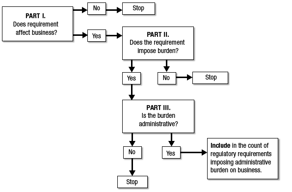 Flow chart to determine whether a regulatory requirement should be counted. Text version below: