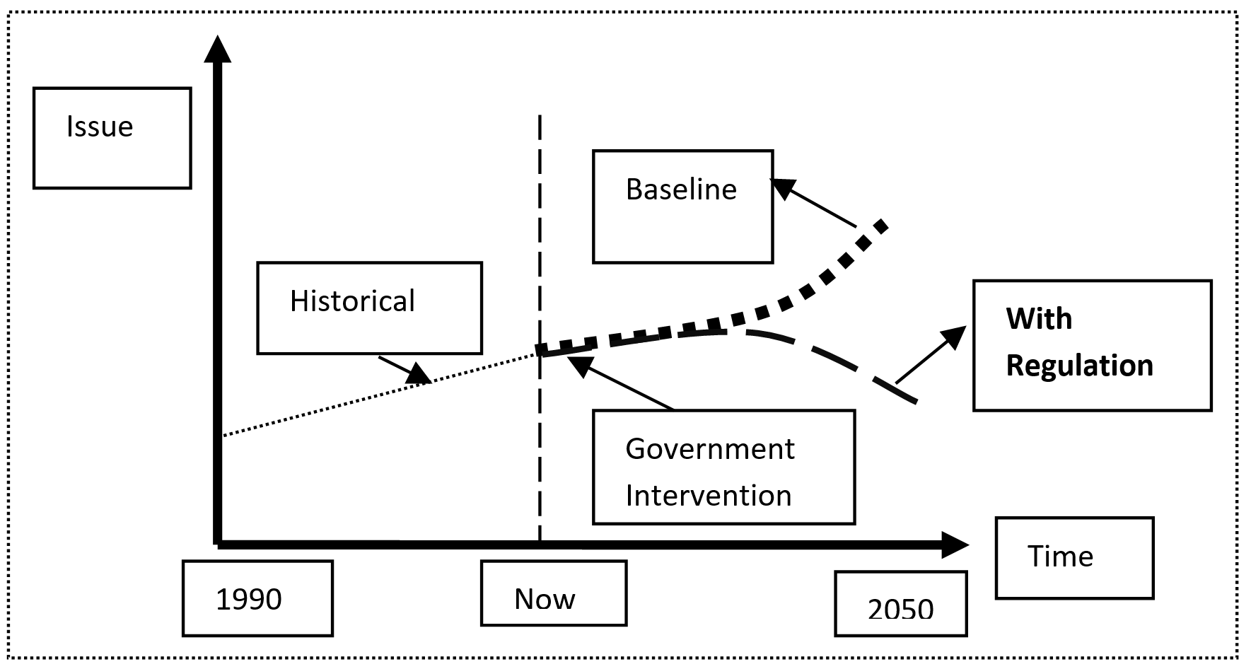 Figure 2. Comparison of a baseline scenario with a regulatory scenario Text version below: