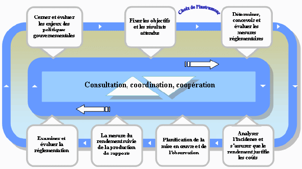 Consultation, coordination et cooperation. Version textuelle ci-dessous: