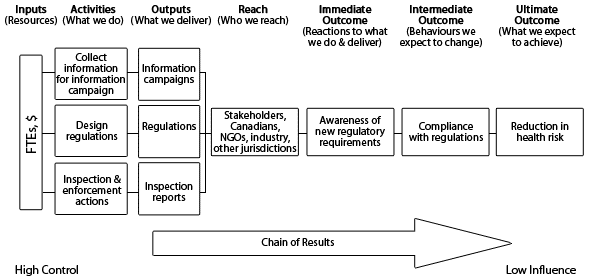 Figure 1: Logic Model Example. Text version below: