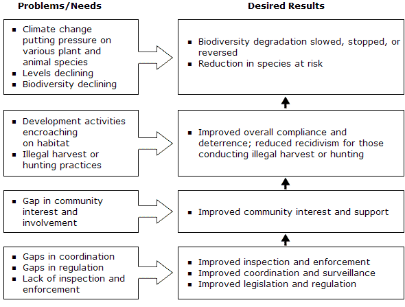 Figure 2: Example of how problems and needs inform the results logic of an environmental initiative. Text version below: