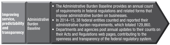 Administrative Burden Baseline. Text version below: